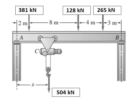 381 kN
128 kN
265 kN
|2 m
- 8 m-
- 4 m
-3 m-
LiA
B
504 kN
