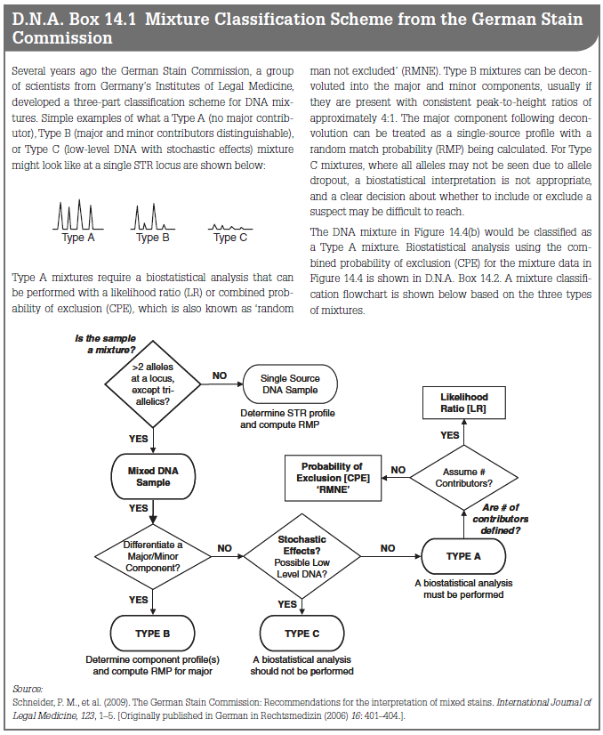 D.N.A. Box 14.1 Mixture Classification Scheme from the German Stain
Commission
Several years ago the German Stain Commission, a group man not excluded" (RMNE). Type B mixtures can be decon-
of scientists from Germany's Institutes of Legal Medicine, voluted into the major and minor components, usually if
developed a three-part classification scheme for DNA mix- they are present with consistent peak-to-height ratios of
tures. Simple examples of what a Type A (no major contrib- approximately 4:1. The major component following decon-
utor), Type B (major and minor contributors distinguishable), volution can be treated as a single-source profile with a
or Type C (low-level DNA with stochastic effects) mixture random match probability (RMP) being calculated. For Type
C mixtures, where all alleles may not be seen due to allele
dropout, a biostatistical interpretation is not appropriate,
might look like at a single STR locus are shown below:
and a clear decision about whether to include or exclude a
suspect may be difficult to reach.
The DNA mixture in Figure 14.4(b) would be classified as
Турe A
Туре В
Туре С
a Type A mixture. Biostatistical analysis using the com-
bined probability of exclusion (CPE) for the mixture data in
Type A mixtures require a biostatistical analysis that can Figure 14.4 is shown in D.N.A. Box 14.2. A mixture classifi-
be performed with a likelihood ratio (LR) or combined prob- cation flowchart is shown below based on the three types
ability of exclusion (CPE), which is also known as 'random of mixtures.
Is the sample
a mixture?
>2 alleles
at a locus,
except tri-
allelics?
NO
Single Source
DNA Sample
Likelihood
Ratio [LR]
Determine STR profile
and compute RMP
YES
YES
Probability of
Exclusion [CPE]
"RMNE
Mixed DNA
NO
Assume #
Sample
Contributors?
Are # of
contributors
YES
defined?
Stochastic
Differentiate a
Major/Minor
Component?
NO
Effects?
NO
TYPE A
Possible Low
Level DNA?
A biostatistical analysis
must be performed
YES
YES
TҮРЕ В
TYPE C
Determino component profile(s)
and compute RMP for major
A biostatistical analysis
should not be performed
Source:
Schneider, P. M., et al. (2009). The German Stain Commission: Recommendations for the interpretation of mixed stains. International Joumal of
Legal Medicine, 123, 1-5. [Originally published in German in Rechtsmedizin (2006) 16: 401-404.].
