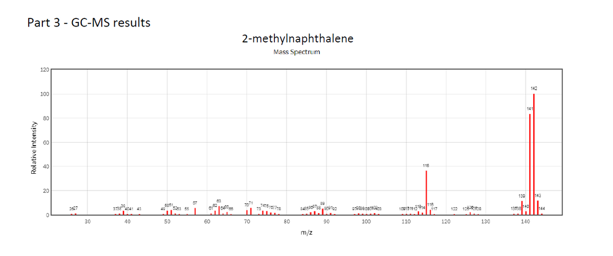 Part 3 - GC-MS results
2-methylnaphthalene
Mass Spectrum
120
142
100
141
80
115
20
139
143
83
07
313 a041 43
5051
e
100101 P1417
116
2627
40
5253 55
73
122 1232728
13738140
144
30
40
50
60
70
80
90
100
110
120
130
140
m/z
Relative Intensity
