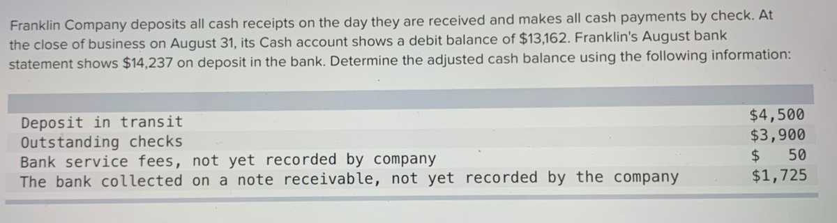 Franklin Company deposits all cash receipts on the day they are received and makes all cash payments by check. At
the close of business on August 31, its Cash account shows a debit balance of $13,162. Franklin's August bank
statement shows $14,237 on deposit in the bank. Determine the adjusted cash balance using the following information:
Deposit in transit
Outstanding checks
Bank service fees, not yet recorded by company
The bank collected on a note receivable, not yet recorded by the company
$4,500
$3,900
$
$1,725
50
