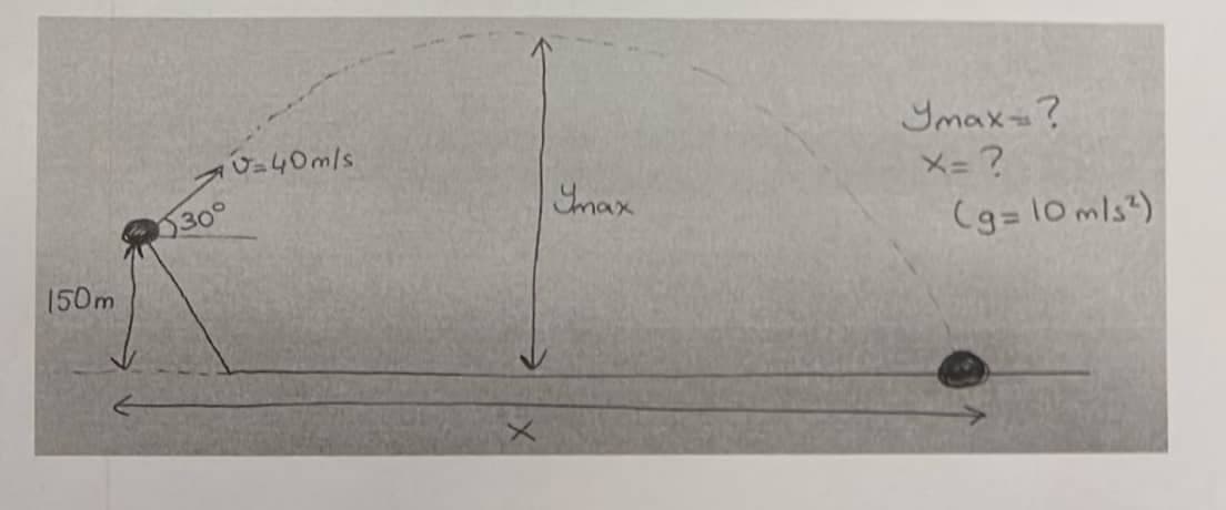 150m
30°
V=40m/s
Imax
Ymax?
X = ?
(g= 10 m/s²)