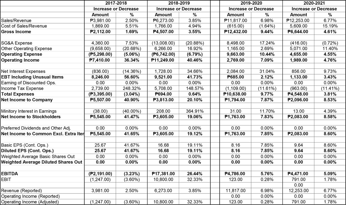 Sales/Revenue
Cost of Sales/Revenue
Gross Income
SG&A Expense
Other Operating Expense
Operating Expense
Operating Income
Net Interest Expenses
EBT Including Unusual Items
Earning of Discounted Ops.
Income Tax Expense
Total Expenses
Net Income to Company
Minitory Interest in Earnings
Net Income to Stockholders
Basic EPS (Cont. Ops.)
Diluted EPS (Cont. Ops.)
Weighted Average Basic Shares Out
Weighted Average Diluted Shares Out
EBITDA
EBIT
2017-2018
Amount
$3,981.00
Increase or Decrease
%
2.50%
5.51%
1,869.00
P2,112.00
1.69%
Revenue (Reported)
Operating Income (Reported)
Operating Income (Adjusted)
4,360.00
7.53%
(9,658.00) (20.68%)
(P5,298.00) (5.06%)
P7,410.00
36.34%
(836.00)
8,246.00
Preferred Dividends and Other Adj.
0.00
Net Income to Common Excl. Extra Iter P5,545.00
0.00
2,739.00
(P3,395.00)
P5,507.00
(38.00)
P5,545.00
25.67
25.67
0.00
0.00
(P2,191.00)
(1,247.00)
3,981.00
(1,247.00)
(14.36%)
56.60%
0.00%
248.32%
(3.04%)
40.90%
(40.00%)
41.47%
0.00%
41.65%
41.67%
41.67%
0.00%
0.00%
(3.23%)
(3.60%)
2.50%
(3.60%)
2018-2019
Increase or Decrease
Amount
%
P6,273.00
3.85%
1,766.00
4.94%
P4,507.00
3.55%
(13,008.00) (20.88%)
6,266.00
16.92%
(P6,742.00) (6.79%)
P11,249.00
40.46%
1,728.00
9,521.00
0.00
5,708.00
P694.00
P3,813.00
208.00
P3,605.00
0.00
P3,605.00
16.68
16.68
0.00
0.00
P17,381.00
10,800.00
6,273.00
10,800.00
34.66%
41.73%
0.00%
148.57%
0.64%
20.10%
364.91%
19.06%
0.00%
19.12%
19.11%
19.11%
0.00%
0.00%
26.44%
32.33%
3.85%
32.33%
2019-2020
Increase or Decrease
Amount
%
P11,817.00
6.98%
(615.00) (1.64%)
P12,432.00
9.44%
8,498.00
1,165.00
9,663.00
2,769.00
2,084.00
P685.00
0.00
(1,109.00)
P10,638.00
P1,794.00
31.00
P1,763.00
0.00
P1,763.00
8.16
8.16
0.00
0.00
P4,786.00
123.00
11,817.00
0.00
123.00
17.24%
2.69%
10.44%
7.09%
31.04%
2.12%
0.00%
(11.61%)
9.77%
7.87%
11.70%
7.83%
0.00%
7.85%
7.85%
7.85%
0.00%
0.00%
5.76%
0.28%
6.98%
0.00%
0.28%
2020-2021
Increase or Decrease
Amount
%
P12,253.00
6.77%
5,609.00
15.19%
P6,644.00
4.61%
(416.00)
5,071.00
4,655.00
1,989.00
856.00
1,133.00
0.00
(963.00)
P4,548.00
P2,096.00
13.00
P2,083.00
0.00
P2,083.00
9.64
9.64
0.00
0.00
P4,471.00
791.00
0.00
12,253.00
0.00
791.00
(0.72%)
11.40%
4.55%
4.76%
9.73%
3.43%
0.00%
(11.41%)
3.81%
8.53%
4.39%
8.58%
0.00%
8.60%
8.60%
8.60%
0.00%
0.00%
5.09%
1.78%
6.77%
0.00%
1.78%