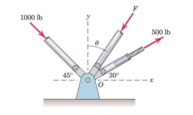 F
1000 lb
y
500 lb
45°
30°
