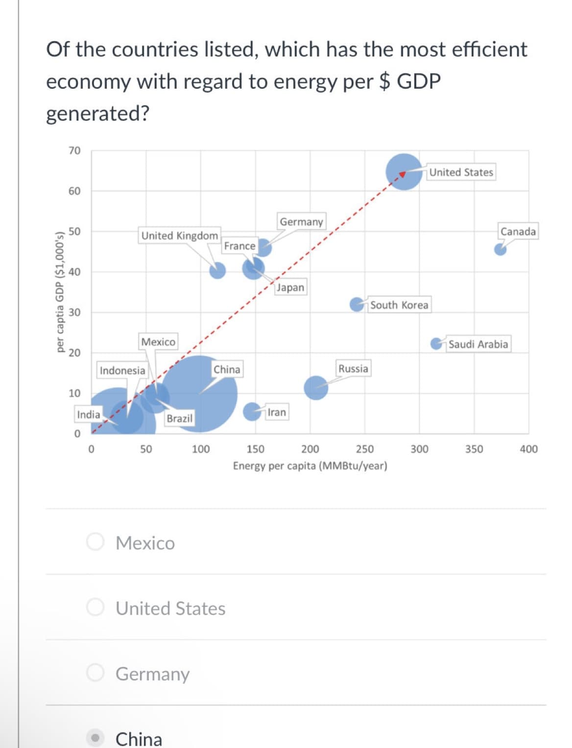 Of the countries listed, which has the most efficient
economy with regard to energy per $ GDP
generated?
per captia GDP ($1,000's)
70
60
50
20
10
India
0
0
United Kingdom
Mexico
Indonesia
50
Brazil
Mexico
Germany
China
100
France
United States
China
Germany
Japan
Iran
Russia
South Korea
150
200
250
Energy per capita (MMBtu/year)
300
United States
Canada
Saudi Arabia
350
400