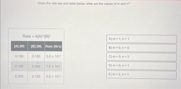 Rate = k[A]m[B]n
[A] (M)
0.100
0.100
Given the rate law and table below, what are the values of m and n?
0.200
[B] (M) Rate (M/s)
0.100
0.200
5.0 x 10³
1.0 x 10-²
0.100 5.0 x 10-3
A) m = 1, n = 1
B) m = 0, n = 0
C) m = 0, n = 2
D) m = 0, n = 1
E) m = 2, n = 1