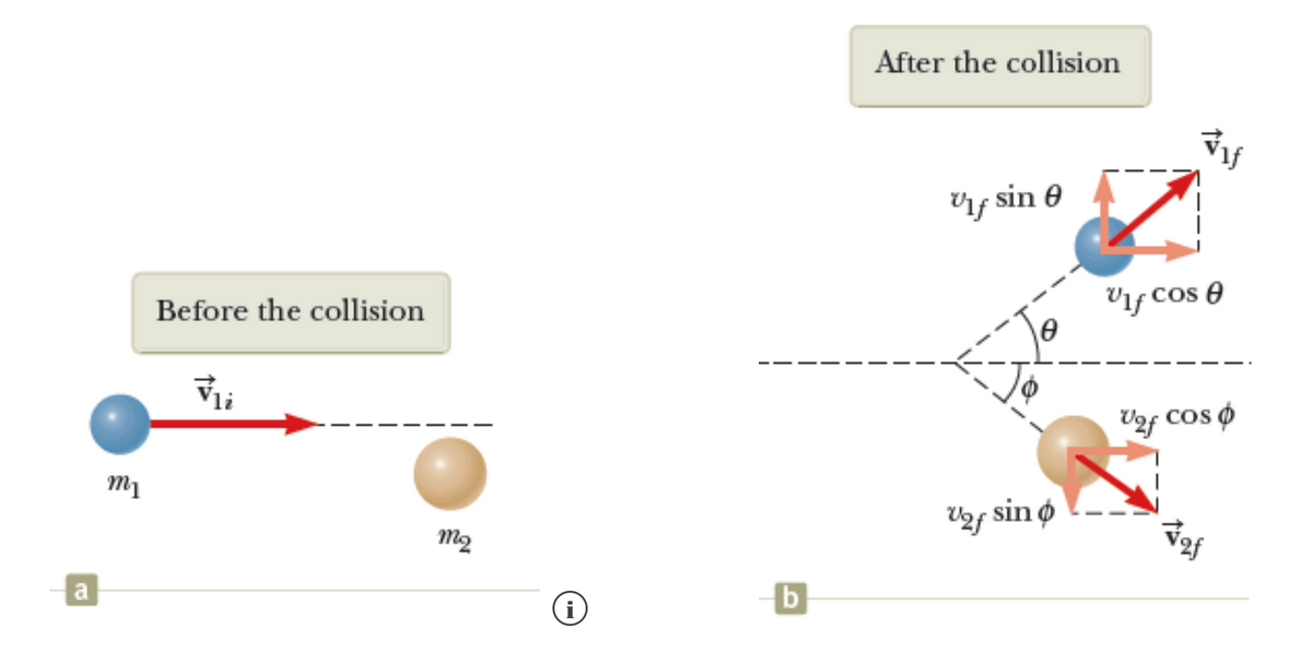 After the collision
Uf sin e
Before the collision
Vif cos e
Uaf CoS Ø
Uof sin ø
V2f
a
i
b
