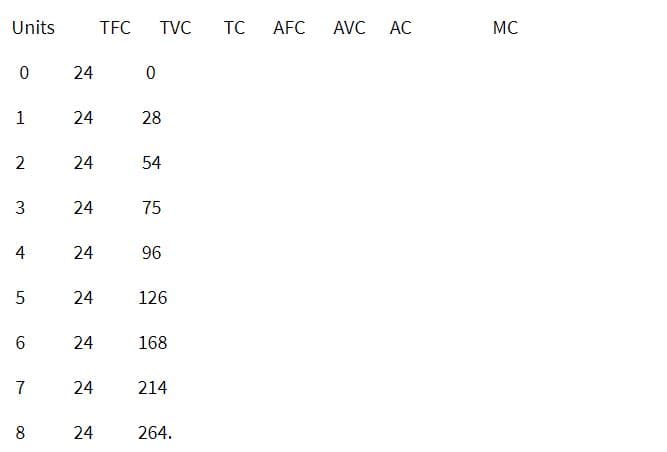 Units
TFC
TVC
TC
AFC
AVC
AC
MC
1
28
2
54
75
4
96
24
126
24
168
7
24
214
24
264.
24
24
24
24
24
3.
