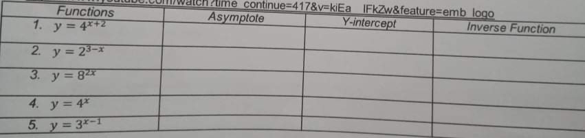 time continue=417&v=kiEa IFKZW&feature%3Demb logo
Functions
Asymptote
Y-intercept
Inverse Function
1. y = 4x+2
2. y = 23-x
3. y = 82x
%3D
4. y = 4*
5. y= 3*-1
