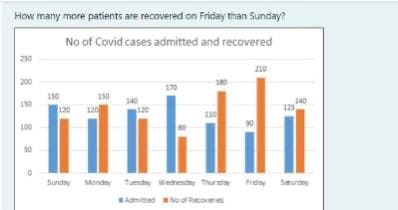 How many more patients are recovered on Friday than Sunday?
No of Covid cases admitted and recovered
250
210
200
170
150
150
140
140
125
150
120
120
120
90
100
Sunday Monday Tuesday Wedhesdn Thusa Friday
Saturday
Admted o of Recovees
