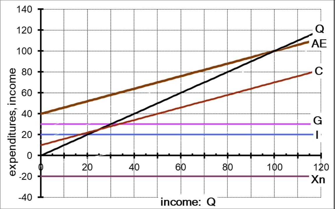 140
120
Q
'AE
100
80
60
40
20
20
40
60
80
100
120
-20
Xn.
-40
income: Q
expenditures, income
