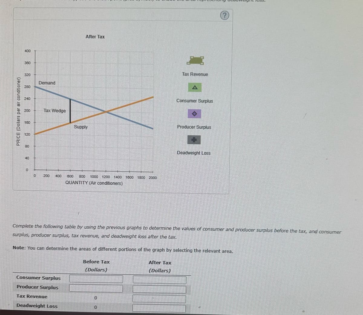 PRICE (Dollars per air conditioner)
400
360
320
280
240
200
160
120
80
40
0
Demand
Tax Wedge
0 200 400
Consumer Surplus
Producer Surplus
Tax Revenue
Deadweight Loss
After Tax
600
Supply
800 1000 1200 1400 1600 1800 2000
QUANTITY (Air conditioners)
Before Tax
(Dollars)
0
0
Tax Revenue
After Tax
(Dollars)
Consumer Surplus
Complete the following table by using the previous graphs to determine the values of consumer and producer surplus before the tax, and consumer
surplus, producer surplus, tax revenue, and deadweight loss after the tax.
Note: You can determine the areas of different portions of the graph by selecting the relevant area.
Producer Surplus
Deadweight Loss
(?