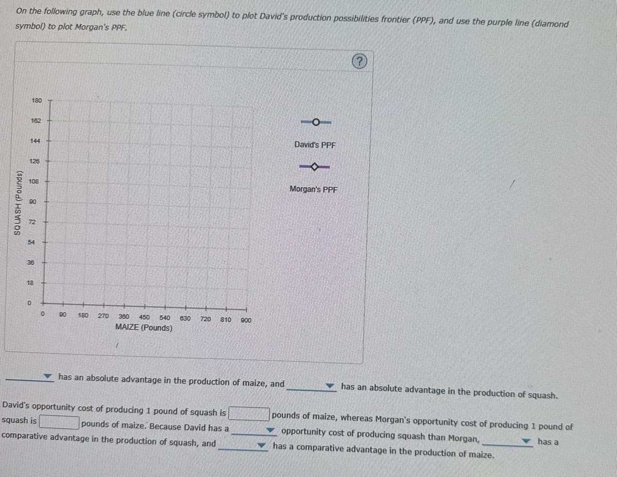 On the following graph, use the blue line (circle symbol) to plot David's production possibilities frontier (PPF), and use the purple line (diamond
symbol) to plot Morgan's PPF.
SQUASH (Pounds)
180
162
144
126
108
54
36
18
0
0
90 180
270
1360 450 540 630 720 810 900
MAIZE (Pounds)
has an absolute advantage in the production of maize, and
David's opportunity cost of producing 1 pound of squash is
squash is
pounds of maize. Because David has a
comparative advantage in the production of squash, and
O
David's PPF
-
Morgan's PPF
has an absolute advantage in the production of squash.
pounds of maize, whereas Morgan's opportunity cost of producing 1 pound of
opportunity cost of producing squash than Morgan,
has a
has a comparative advantage in the production of maize.