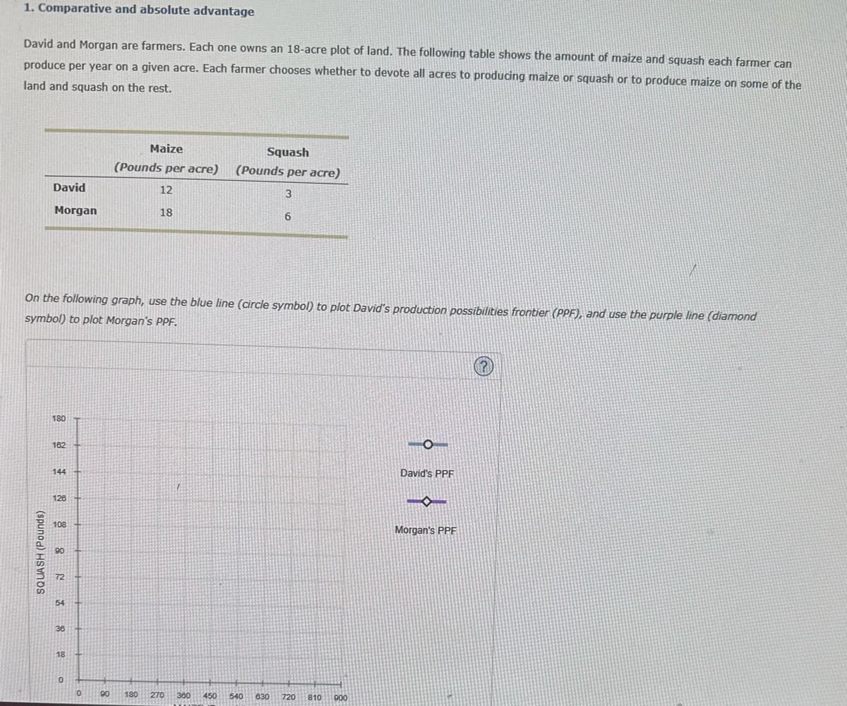 1. Comparative and absolute advantage
David and Morgan are farmers. Each one owns an 18-acre plot of land. The following table shows the amount of maize and squash each farmer can
produce per year on a given acre. Each farmer chooses whether to devote all acres to producing maize or squash or to produce maize on some of the
land and squash on the rest.
David
Morgan
SQUASH (Pounds)
82 N 8 8 8 8 8
180
On the following graph, use the blue line (circle symbol) to plot David's production possibilities frontier (PPF), and use the purple line (diamond
symbol) to plot Morgan's PPF.
144
126
18
0
0
Maize
(Pounds per acre)
12
18
90
180
270 360
Squash
(Pounds per acre)
3
450
540
6
630
720 810 900
David's PPF
-x
Morgan's PPF