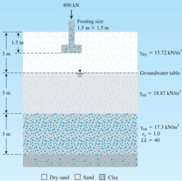 890 kN
Footing size
1.5 m X 1.5 m
1.5 m
3 m
Yary
15.72 kN/m
Groundwater table
3 m
Yat= 18.87 kN/m
Yat = 17.3 kN/m³
, = 1.0
LL = 40
3 m
O Dry sand
Sand S Clay
