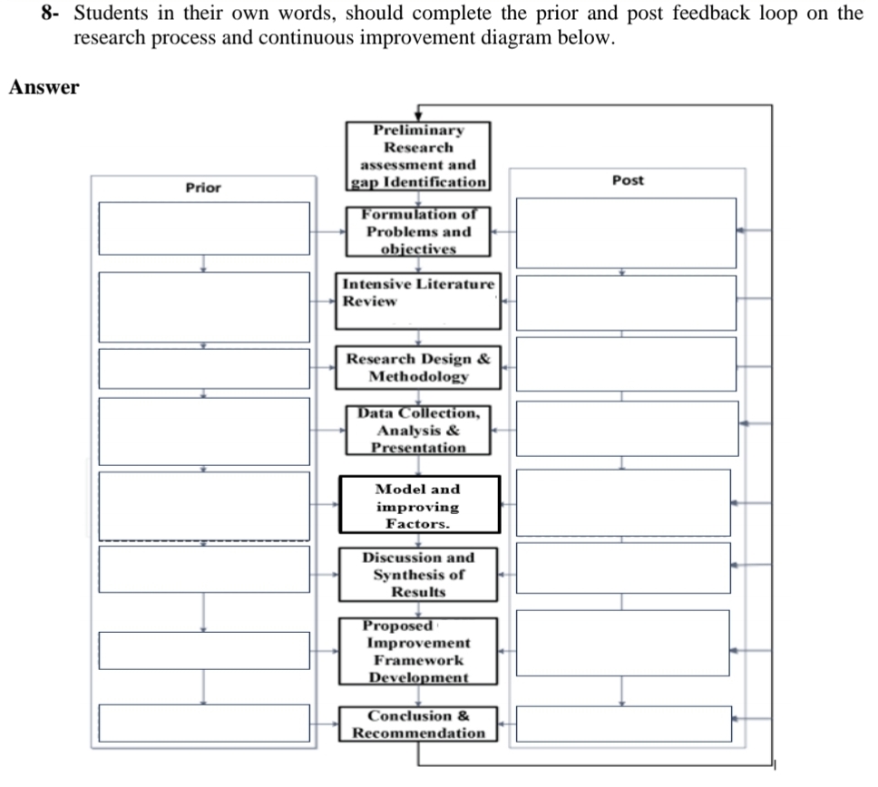 8- Students in their own words, should complete the prior and post feedback loop on the
research process and continuous improvement diagram below.
Answer
Prior
Preliminary
Research
assessment and
gap Identification
Formulation of
Problems and
objectives
Intensive Literature
Review
Research Design &
Methodology
Data Collection,
Analysis &
Presentation
Model and
improving
Factors.
Discussion and
Synthesis of
Results
Proposed
Improvement
Framework
Development
Conclusion &
Recommendation
Post