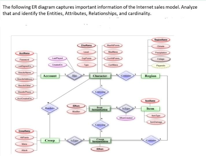 The following ER diagram captures important information of the Internet sales model. Analyze
that and identify the Entities, Attributes, Relationships, and cardinality.
Acc Name
Password
LastSignedOn
SbsobrName
SbsorbrAddress
SbscrbrEMal
SbearbePhone
AcctCreated On
CreepName
HitPoints
Mana
Attack
LastPlayed
Created On
Account
Raniato
Creep
IDNum
Modifier
IsType
CharName
Level
ExpPoints
Type
Carrying
Character
n
MaxHitPoints
Item
Instantiation
Carrying
CurHitPoints
IDNum
MaxMana
CurMana
Creep
Instantiation
Contains
IsType
WhenCreated
RegionName
Climate
Precipitation
Foliage
Region
ItemName
Item
Playersin
Item Type
ItemDamage
Contains