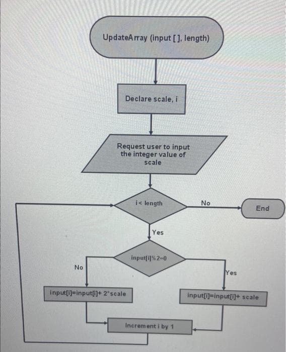 No
UpdateArray (input [], length)
Declare scale, i
Request user to input
the integer value of
scale
input[i]=input[i]+ 2"scale
i< length
Yes
input[i]% 2-0
Increment i by 1
No
Yes
End
input[i]=input[i]+ scale