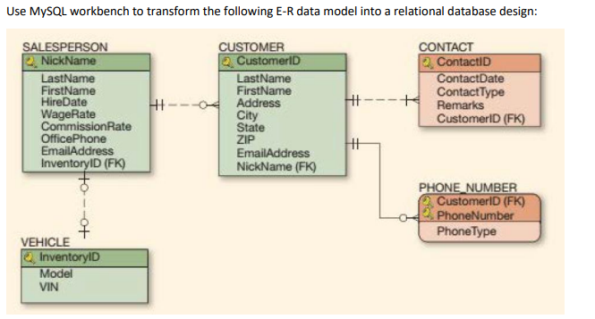 Use MYSQL workbench to transform the following E-R data model into a relational database design:
SALESPERSON
2 NickName
LastName
FirstName
HireDate
WageRate
CommissionRate
OfficePhone
EmailAddress
InventorylD (FK)
CUSTOMER
2 CustomerID
LastName
FirstName
Address
City
State
ZIP
EmailAddress
NickName (FK)
CONTACT
2 ContactiD
ContactDate
ContactType
Remarks
CustomerID (FK)
+---o
+---+
PHONE NUMBER
CustomerID (FK)
PhoneNumber
PhoneType
VEHICLE
Q, InventorylD
Model
VIN
