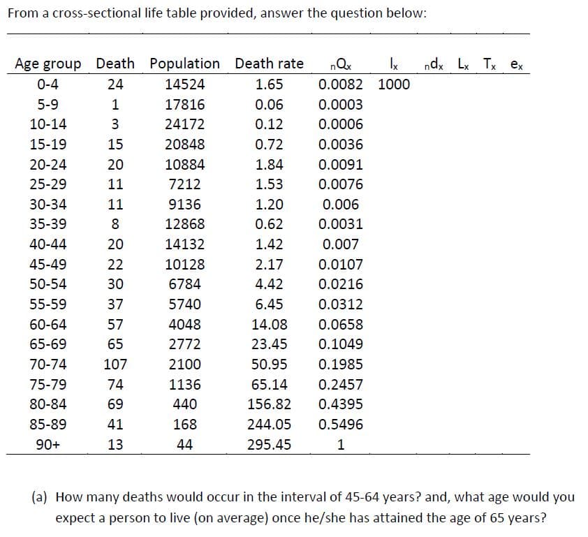 From a cross-sectional life table provided, answer the question below:
Age group
Death Population Death rate
nQx
Ix
ndx Lx Tx ex
0-4
24
14524
1.65
0.0082 1000
5-9
1
17816
0.06
0.0003
10-14
3
24172
0.12
0.0006
15-19
15
20848
0.72
0.0036
20-24
20
10884
1.84
0.0091
25-29
11
7212
1.53
0.0076
30-34
11
9136
1.20
0.006
35-39
8
12868
0.62
0.0031
40-44
20
14132
1.42
0.007
45-49
22
10128
2.17
0.0107
50-54
30
6784
4.42
0.0216
55-59
37
5740
6.45
0.0312
60-64
57
4048
14.08
0.0658
65-69
65
2772
23.45
0.1049
70-74
107
2100
50.95
0.1985
75-79
74
1136
65.14
0.2457
80-84
69
440
156.82
0.4395
85-89
41
168
244.05
0.5496
90+
13
44
295.45
1
(a) How many deaths would occur in the interval of 45-64 years? and, what age would you
expect a person to live (on average) once he/she has attained the age of 65 years?
