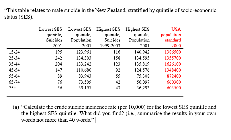 "This table relates to male suicide in the New Zealand, stratified by quintile of socio-economic
status (SES).
Lowest SES Lowest SES Highest SES Highest SES
quintile,
Population
2001
USA
population
quintile,
Suicides
quintile,
quintile,
Population
Suicides
standard
1999-2003
2000
1386500
2001
2001
15-24
195
123,961
116
140,942
25-34
242
134,303
158
134,595
1355700
35-44
204
133,242
123
135,819
1626100
45-54
147
110,680
92
124,576
1348400
55-64
89
83,943
55
75,308
872400
65-74
76
73,509
42
56,097
660300
75+
56
39,197
43
36,293
603500
(a) "Calculate the crude suicide incidence rate (per 10,000) for the lowest SES quintile and
the highest SES quintile. What did you find? (i.e., summarise the results in your own
words not more than 40 words."|
