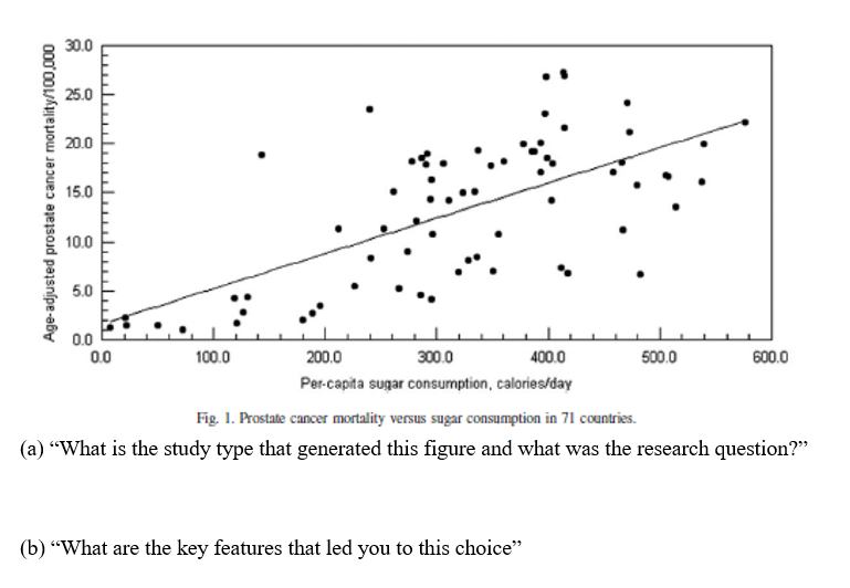 30.0
25.0
20.0
15.0
10.0
5.0
0.0
0.0
100.0
200.0
300.0
400.0
500.0
600.0
Per-capita sugar consumption, calories/day
Fig. 1. Prostate cancer mortality versus sugar consumption in 71 countries.
(a) "What is the study type that generated this figure and what was the research question?"
(b) "What are the key features that led you to this choice"
Age-adjusted prostate cancer mortality/100,000
