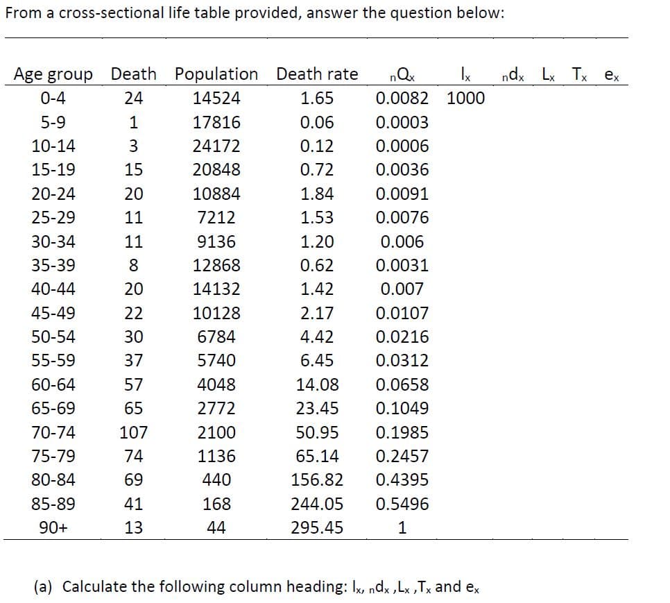 From a cross-sectional life table provided, answer the question below:
Age group
Death Population Death rate
nQx
Ix
ndx Lx Tx ex
0-4
24
14524
1.65
0.0082
1000
5-9
1
17816
0.06
0.0003
10-14
3
24172
0.12
0.0006
15-19
15
20848
0.72
0.0036
20-24
20
10884
1.84
0.0091
25-29
11
7212
1.53
0.0076
30-34
11
9136
1.20
0.006
35-39
8.
12868
0.62
0.0031
40-44
20
14132
1.42
0.007
45-49
22
10128
2.17
0.0107
50-54
30
6784
4.42
0.0216
55-59
37
5740
6.45
0.0312
60-64
57
4048
14.08
0.0658
65-69
65
2772
23.45
0.1049
70-74
107
2100
50.95
0.1985
75-79
74
1136
65.14
0.2457
80-84
69
440
156.82
0.4395
85-89
41
168
244.05
0.5496
90+
13
44
295.45
1
(a) Calculate the following column heading: Ik, ndx ,Lx ,Tx and ex
