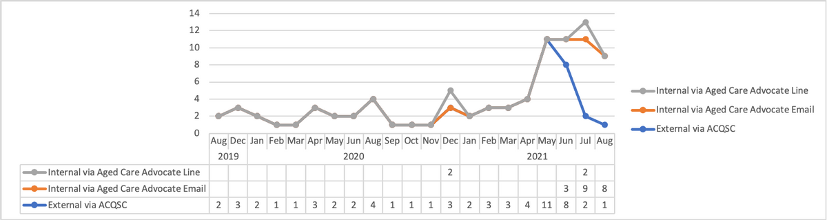 14
12
10
8
Internal via Aged Care Advocate Line
4
-Internal via Aged Care Advocate Email
External via ACQSC
Aug Dec Jan Feb Mar Apr May Jun Aug Sep Oct Nov Dec Jan Feb Mar Apr May Jun Jul Aug
2019
2020
2021
Internal via Aged Care Advocate Line
Internal via Aged Care Advocate Email
3
8
External via ACQSC
3
1
1
3
2
2
4
1
1
1
3
3
4
11
8
2
1
