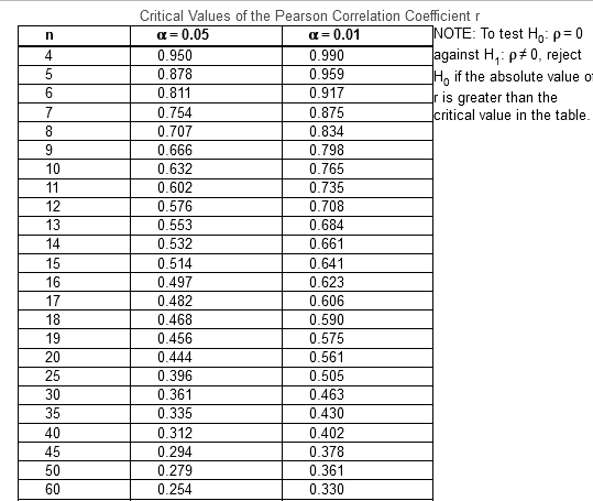 Critical Values of the Pearson Correlation Coefficient r
INOTE: To test H: p= 0
Jagainst H,: p#0, reject
H, if the absolute value o
ris greater than the
critical value in the table.
a= 0.05
a = 0.01
4
0.950
0.990
0.878
0.959
0.811
0.917
0.754
0.875
8
0.707
0.834
9
0.666
0.798
10
0.632
0.765
11
0.602
0.735
12
0.576
0.708
13
0.553
0.684
14
0.532
0.661
15
0.514
0.641
16
0.497
0.623
17
0.482
0.606
18
0.468
0.590
19
0.456
0.575
0.561
0.505
20
0.444
25
0.396
0.361
0.335
30
0.463
35
0.430
40
0.312
0.402
45
0.294
0.378
50
0.279
0.361
60
0.254
0.330
