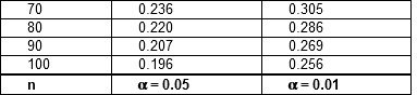 70
0.236
0.305
80
0.220
0.286
90
0.207
0.269
100
0.196
0.256
a= 0.05
a= 0.01
