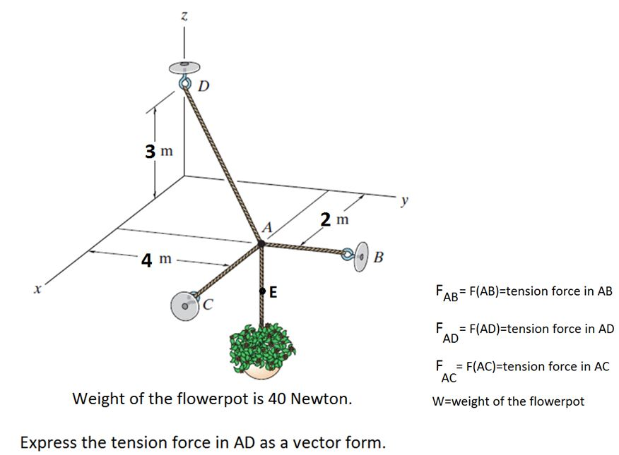 D
3 m
y
2 m
4 m
В
E
FAB- F(AB)=tension force in AB
F
= F(AD)=tension force in AD
%3D
AD
F = F(AC)=tension force in AC
AC
Weight of the flowerpot is 40 Newton.
W=weight of the flowerpot
Express the tension force in AD as a vector form.
