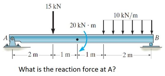 15 kN
10 kN/m
20 kN · m
B
A
2 m
1 m
1 m
-2 m
What is the reaction force at A?
