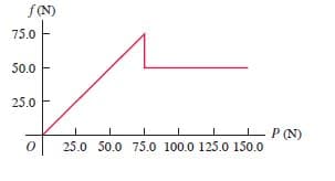 f(N)
75.0 -
50.0
25.0
PN)
25.0 50.0 75.0 100.0 125.0 150.0
