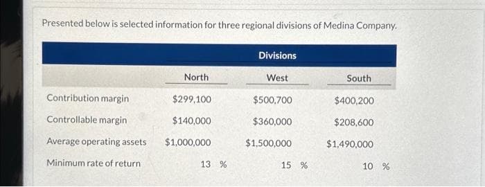 Presented below is selected information for three regional divisions of Medina Company.
Contribution margin
Controllable margin
Average operating assets
Minimum rate of return.
North
$299,100
$140,000
$1,000,000
13 %
Divisions
West
$500,700
$360,000
$1,500,000
15 %
South
$400,200
$208,600
$1,490,000
10 %