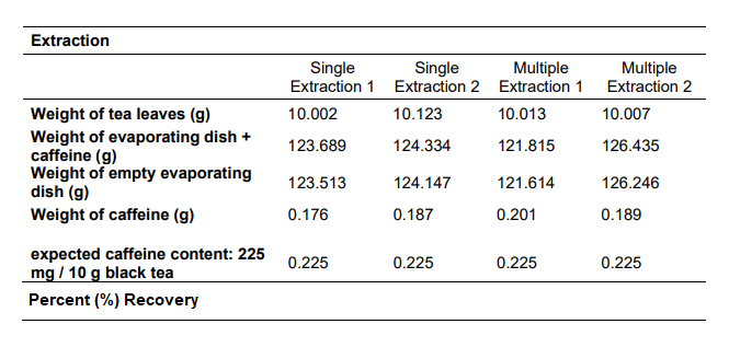 Extraction
Single
Extraction 1 Extraction 2 Extraction 1
Single
Multiple
Multiple
Extraction 2
Weight of tea leaves (g)
Weight of evaporating dish +
caffeine (g)
Weight of empty evaporating
dish (g)
10.002
10.123
10.013
10.007
123.689
124.334
121.815
126.435
123.513
124.147
121.614
126.246
Weight of caffeine (g)
0.176
0.187
0.201
0.189
expected caffeine content: 225
mg / 10 g black tea
0.225
0.225
0.225
0.225
Percent (%) Recovery
