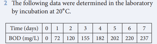 2 The following
by incubation at 20°C.
data were determined in the laboratory
Time (days) 0 1
BOD (mg/L) 072
2
3
4
56 7
120 155 182 202 220 237