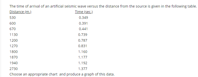 The time of arrival of an artificial seismic wave versus the distance from the source is given in the following table.

| Distance (m) | Time (sec) |
|--------------|------------|
| 530          | 0.349      |
| 600          | 0.391      |
| 670          | 0.441      |
| 1130         | 0.739      |
| 1200         | 0.787      |
| 1270         | 0.831      |
| 1800         | 1.160      |
| 1870         | 1.177      |
| 1940         | 1.192      |
| 2730         | 1.377      |

Choose an appropriate chart and produce a graph of this data.