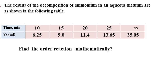 . The results of the decomposition of ammonium in an aqueous medium are
as shown in the following table
Time, min
10
15
20
25
V2 (ml)
6.25
9.0
11.4
13.65
35.05
Find the order reaction mathematically?
