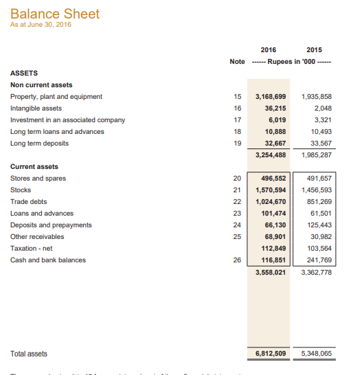 Balance Sheet
As at June 30, 2016
2016
2015
Note
------ Rupees in '000 ------
ASSETS
Non current assets
Property, plant and equipment
15
3,168,699
1,935,858
Intangible assets
16
36,215
2,048
Investment in an associated company
17
6,019
3,321
Long term loans and advances
18
10,888
10,493
Long term deposits
19
32,667
33,567
3,254,488
1,985,287
Current assets
Stores and spares
20
496,552
491,657
Stocks
21
1,570,594
1,456,593
Trade debts
22
1,024,670
851,269
Loans and advances
23
101,474
61,501
Deposits and prepayments
24
66,130
125,443
Other receivables
25
68,901
30,982
Taxation - net
112,849
103,564
Cash and bank balances
26
116,851
241,769
3,558,021
3,362,778
Total assets
6,812,509
5,348,065
