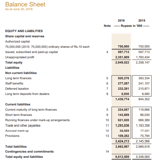 Balance Sheet
As at June 30, 2016
2016
2015
Note - Rupees in '000 --
EQUITY AND LIABILITIES
Share capital and reserves
Authorized capital
75,000,000 (2015: 75,000,000) ordinary shares of Rs. 10 each
750,000
750,000
Issued, subscribed and paid-up capital
597,713
597,713
Unappropriated profit
2,351,809
1,760,434
Total equity
2,949,522
2,358, 147
Liabilities
Non current liabilities
Long term finances
920,276
383,334
Staff benefits
6
277,287
241,157
Deferred taxation
7
232,281
210,871
Long term deposits from dealers
8.
8,930
8,990
1,438,774
844,352
Current liabilities
Current maturity of long term finances
224,057
116,666
Short term finances
143,889
86,030
Running finances under mark-up arrangements
10
621,020
666,389
Trade and other payables
11
1,293,036
1,183,356
Accrued mark-up
12
32,929
17,331
Provisions
13
109,282
75,794
2,424,213
2,145,566
Total liabilities
3,862,987
2,989,918
Contingencies and commitments
14
Total equity and liabilities
6,812,509
5,348,065
