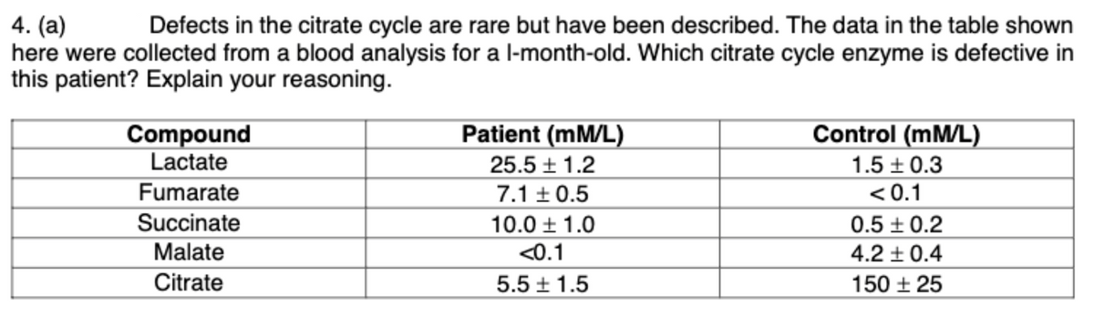 4. (a)
here were collected from a blood analysis for a l-month-old. Which citrate cycle enzyme is defective in
this patient? Explain your reasoning.
Defects in the citrate cycle are rare but have been described. The data in the table shown
Compound
Lactate
Patient (mM/L)
25.5 ± 1.2
Control (mM/L)
1.5 ± 0.3
< 0.1
Fumarate
7.1 ±0.5
Succinate
10.0 ± 1.0
0.5 ± 0.2
Malate
<0.1
4.2 ±0.4
Citrate
5.5 ± 1.5
150 + 25
