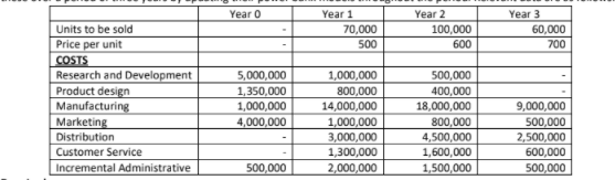 Year O
Year 1
Year 2
Year 3
Units to be sold
70,000
100,000
600
60,000
Price per unit
COSTS
Research and Development
Product design
Manufacturing
Marketing
Distribution
500
700
5,000,000
1,350,000
1,000,000
4,000,000
1,000,000
500,000
400,000
18,000,000
800,000
14,000,000
1,000,000
3,000,000
1,300,000
800,000
4,500,000
1,600,000
1,500,000
9,000,000
500,000
2,500,000
Customer Service
600,000
Incremental Administrative
500,000
2,000,000
500,000
