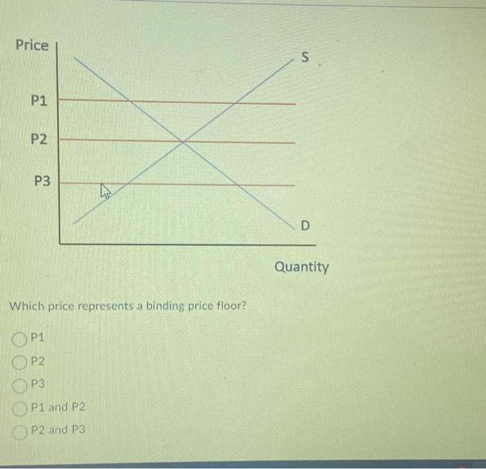 Price
P1
P2
P3
Which price represents a binding price floor?
P1
P2
P3
P1 and P2
P2 and P3
S
D
Quantity