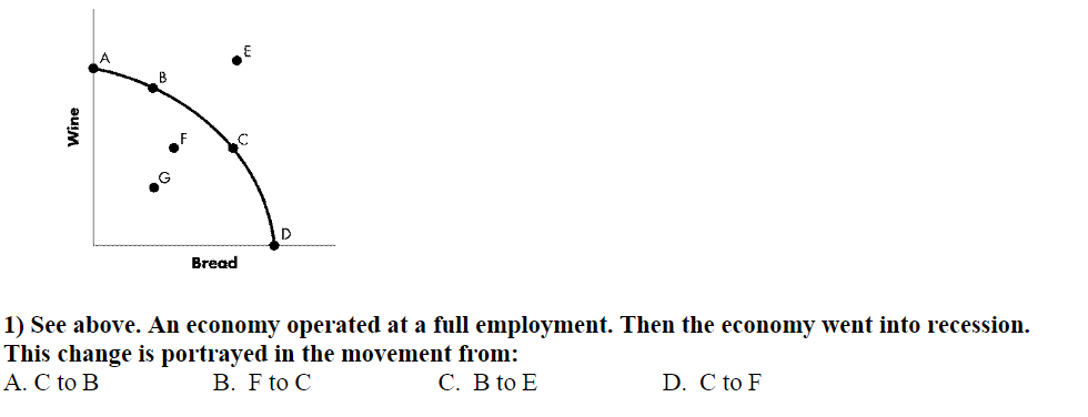 Wine
Bread
1) See above. An economy operated at a full employment. Then the economy went into recession.
This change is portrayed in the movement from:
A. C to B
B. F to C
C. B to E
D. C to F