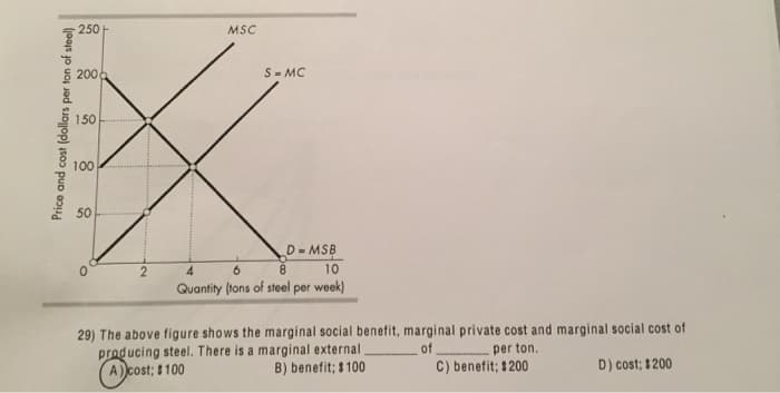 Price and cost (dollars per ton of steel)
250+
200
150
100
50
2
MSC
S = MC
D=MSB
10
4
6
8
Quantity (tons of steel per week)
29) The above figure shows the marginal social benefit, marginal private cost and marginal social cost of
producing steel. There is a marginal external
of
A) cost; $100
B) benefit; $100
D) cost; $200
per ton.
C) benefit; $200