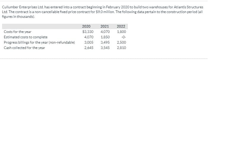 Cullumber Enterprises Ltd. has entered into a contract beginning in February 2020 to build two warehouses for Atlantis Structures
Ltd. The contract is a non-cancellable fixed price contract for $9.0 million. The following data pertain to the construction period (all
figures in thousands).
2020
2021
2022
Costs for the year
$3,330
4,070
1,800
Estimated costs to complete
4,070
1,850
-0-
Progress billings for the year (non-refundable)
3,005
3.495
2,500
Cash collected for the year
2,645
2,810
3,545
