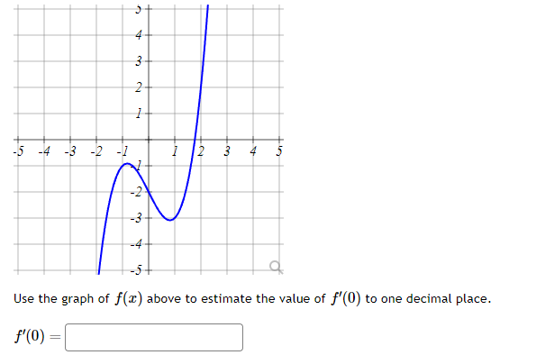 -5 -4 -3 -2 -1
6
4
3
2
1
Ń
-3
-4
2
3
St
Use the graph of f(x) above to estimate the value of f'(0) to one decimal place.
ƒ'(0)