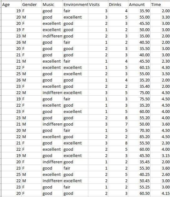 Age
Gender
Music
Environment Visits
Drinks
Amount
Time
19 F
good
fair
35.90
2.00
excellent
good
excellent good
excellent good
20 M
3
55.00
3.30
20 F
2.
45.50
3.00
19 F
2.
50.00
3.00
indifferen good
23 M
2.
35.00
2.00
26 M
good
fair
2.
40.50
2.00
20 F
good
good
35.50
3.00
21 F
good
good
3
40.00
3.00
21 M
excellent fair
4
45.50
2.30
22 F
excellent excellent
1
60.15
4.30
25 M
good
excellent
2.
3
55.00
3.50
26 M
good
good
4
35.20
2.00
23 F
excellent good
35.40
2.00
indifferen excellent
22 M
75.00
4.50
good
excellent good
19 F
fair
1.
75,50
4.50
22 F
35.20
4.50
good
good
23 F
excellent
1.
60.00
4.00
23 M
good
55.20
4.00
indifferen good
21 M
7
50.00
3.60
good
excellent good
20 M
fair
70.30
4.50
22 M
85.20
4.50
good
excellent good
21 F
excellent
8
55.50
2.30
22 F
2.
60.00
4.00
19 M
good
excellent
45.50
3.15
20 F
indifferen good
2.
35.45
2.00
23 F
good
fair
2.
55.30
3.60
25 M
excellent good
2.
40.25
2.60
22 M
indifferen excellent
2.
50.45
3.00
23 F
good
fair
2.
55.25
3.00
20 F
good
good
60.50
4.15
寸n
2.
N 3
1.
2.
3.
2.
3.
2.
