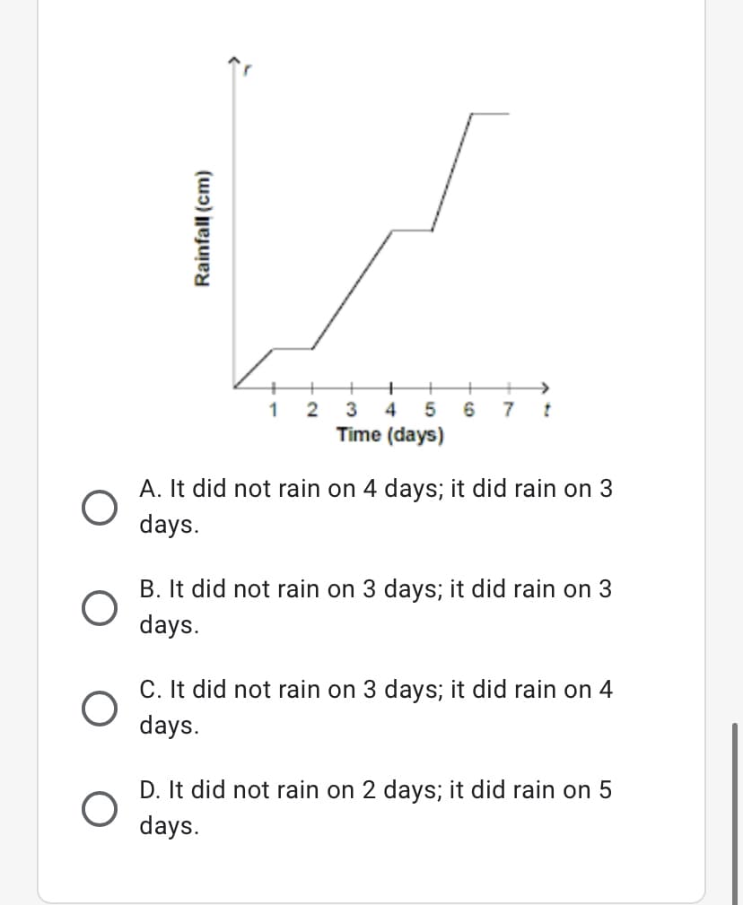 1
3
4
7
Time (days)
A. It did not rain on 4 days; it did rain on 3
days.
B. It did not rain on 3 days; it did rain on 3
days.
C. It did not rain on 3 days; it did rain on 4
days.
D. It did not rain on 2 days; it did rain on 5
days.
Rainfall (cm)
