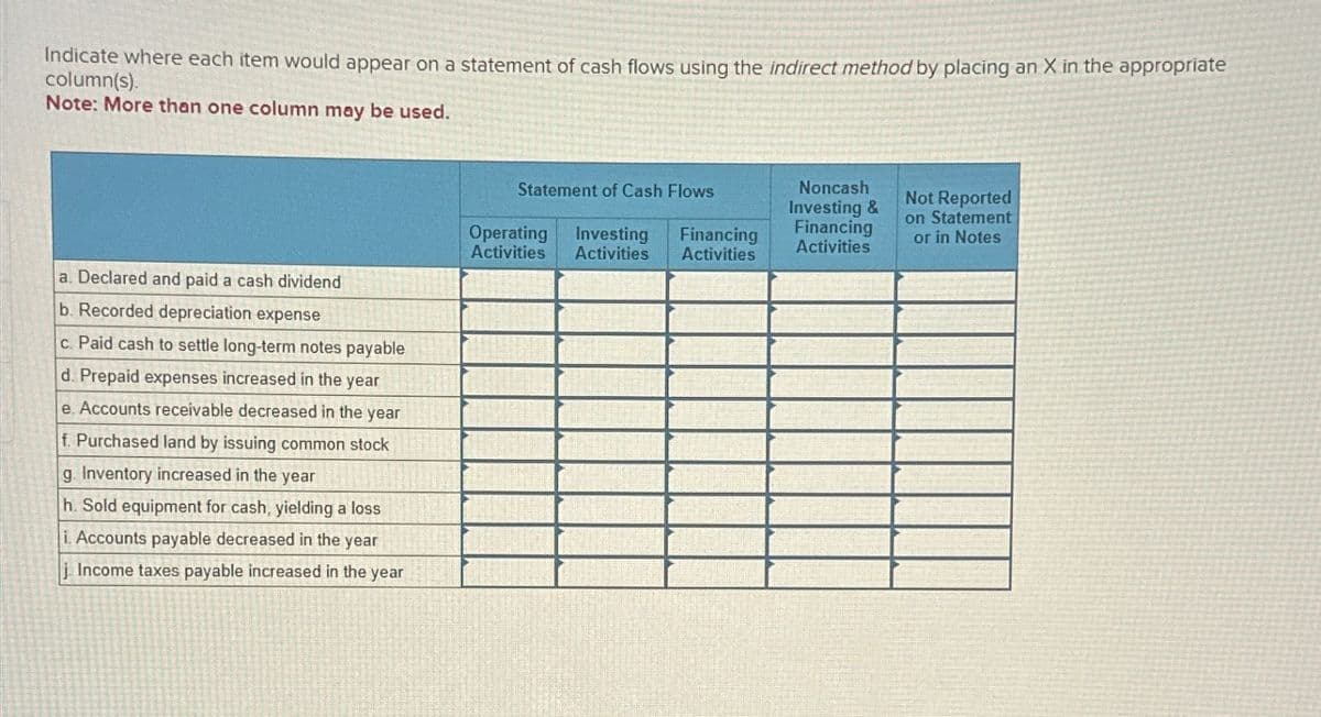 Indicate where each item would appear on a statement of cash flows using the indirect method by placing an X in the appropriate
column(s).
Note: More than one column may be used.
a. Declared and paid a cash dividend
b. Recorded depreciation expense
c. Paid cash to settle long-term notes payable
d. Prepaid expenses increased in the year
e. Accounts receivable decreased in the year
f. Purchased land by issuing common stock
g. Inventory increased in the year
h. Sold equipment for cash, yielding a loss
i. Accounts payable decreased in the year
j. Income taxes payable increased in the year
Statement of Cash Flows
Noncash
Investing &
Financing
Financing
Activities
Activities
Operating Investing
Activities Activities
Not Reported
on Statement
or in Notes