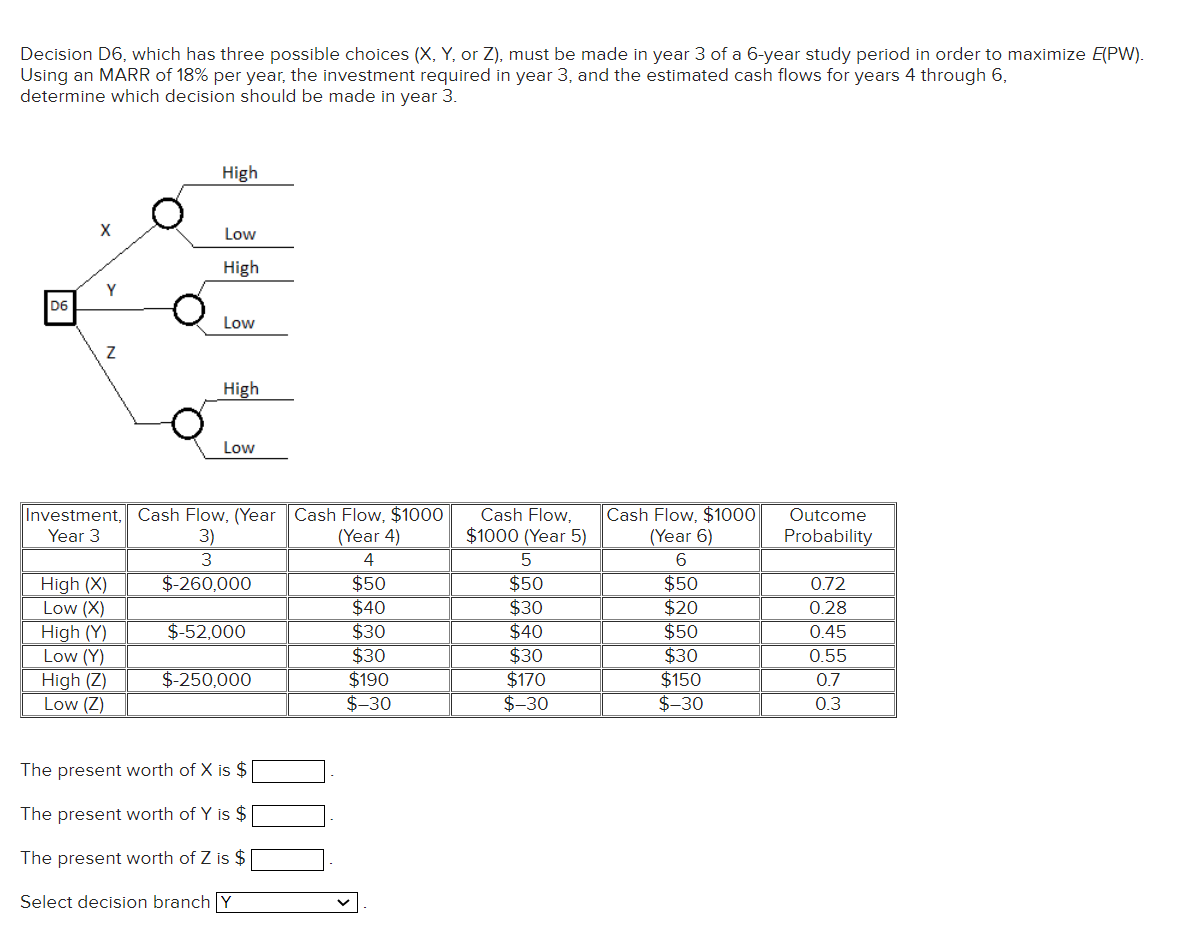 Decision D6, which has three possible choices (X, Y, or Z), must be made in year 3 of a 6-year study period in order to maximize E(PW).
Using an MARR of 18% per year, the investment required in year 3, and the estimated cash flows for years 4 through 6,
determine which decision should be made in year 3.
D6
FTT
X
Y
Z
High
High (X)
Low (X)
High (Y)
Low (Y)
High (Z)
Low (Z)
Low
High
Low
High
Investment, Cash Flow, (Year Cash Flow, $1000
Year 3
(Year 4)
3)
3
4
$-260,000
$50
$40
$30
Low
$-52,000
$-250,000
The present worth of X is $
The present worth of Y is $
The present worth of Z is $
Select decision branch Y
$30
$190
$-30
Cash Flow,
$1000 (Year 5)
5
$50
$30
$40
$30
$170
$-30
Cash Flow, $1000
(Year 6)
6
$50
$20
$50
$30
$150
$-30
Outcome
Probability
0.72
0.28
0.45
0.55
0.7
0.3